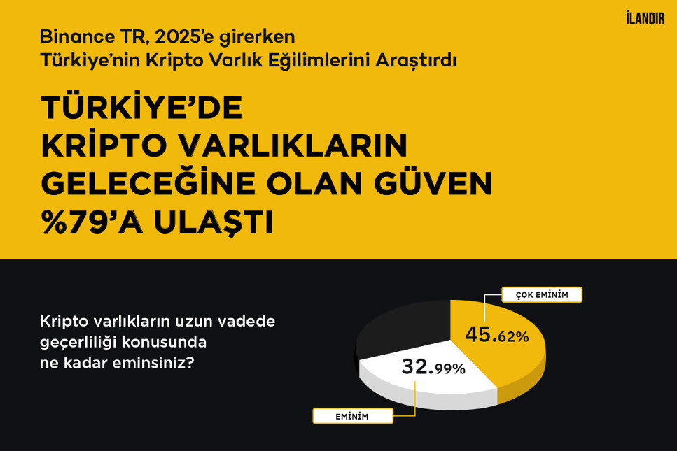 Binance TR 2025 Kripto Varlık Kullanıcı Anketi: Türkiye’de kripto varlıkların geleceğine olan güven %79’a ulaştı