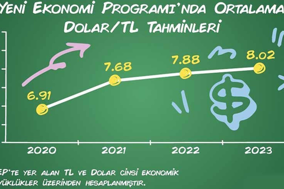 Dolarda YEP’in 2022 tahmini şimdiden aşıldı, 2023’e bir kaç kuruş az kaldı!