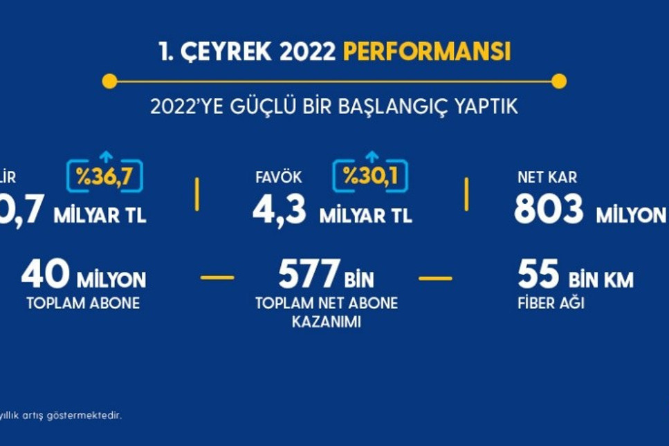 Turkcell, '2022’de 1 milyon yeni müşteri' hedefini şimdiden yarıladı