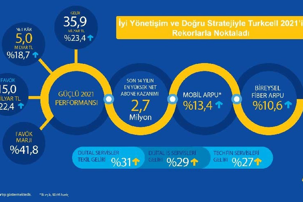 Turkcell’den son 14 yılın rekoru: 2021’de 2,7 milyon yeni müşteri